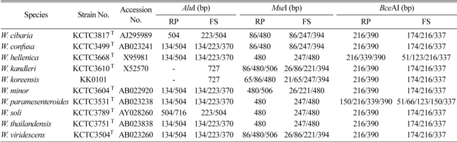 Table 1. List of  Weissella strains used in this study and the expected sizes of the digested amplicons by AluI,  MseI, and BceAI endonucleases.