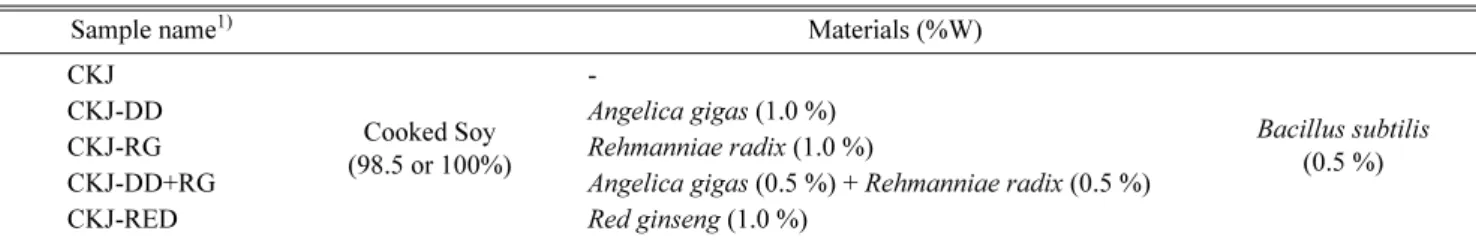 Table 1. Comparison of Media for fermentation of Cheonggukjang supplemented with different medicinal plants Angelica gigas, Reh- Reh-manniae Radix, and Red ginseng.