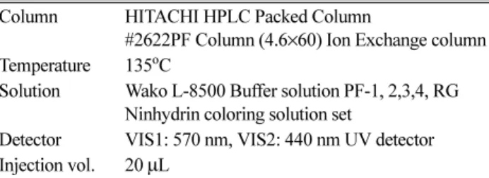 Table 2. Instrument and operating conditions for free - amino acid autoanalyzer.