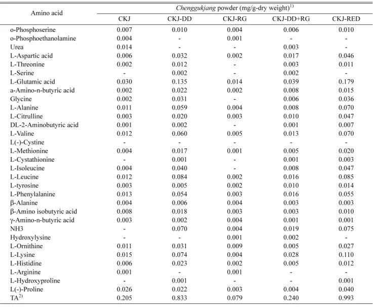 Table 4. Comparison of free amino acid content in 5 different Cheonggukjang samples.