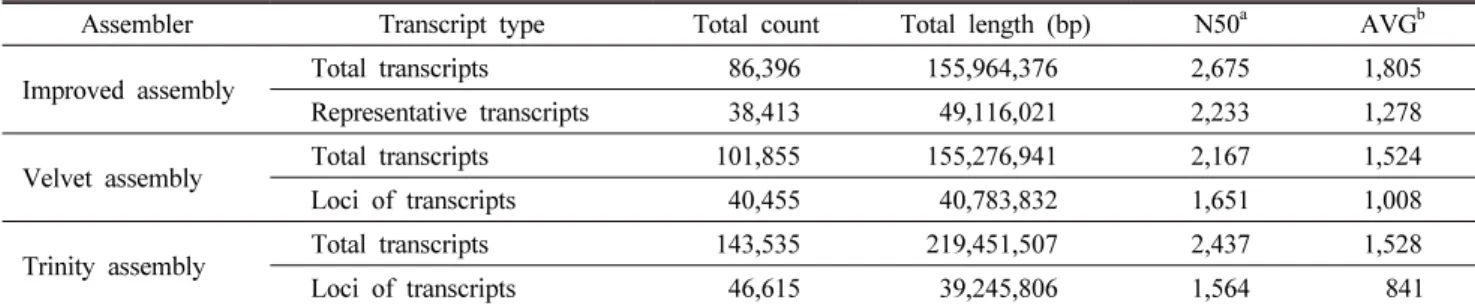 Table 2 Summary of de novo assembled transcripts of P. citriodora through RNA-seq