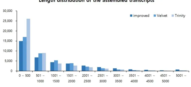 Fig. 1 Length distribution of the assembled P. citriodora transcripts