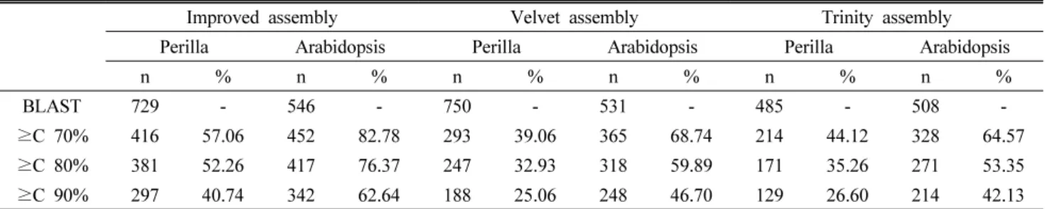 Table 3 Statistics of sequence homology between P. citriodora transcripts and Arabidopsis  genes involved in fatty acid and TAG  biosynthesis