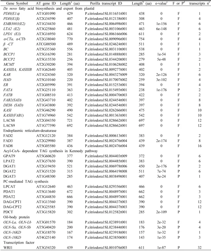 Table 4 Details of the assembled P. citriodora transcripts associated with fatty acid and TAG biosynthesis