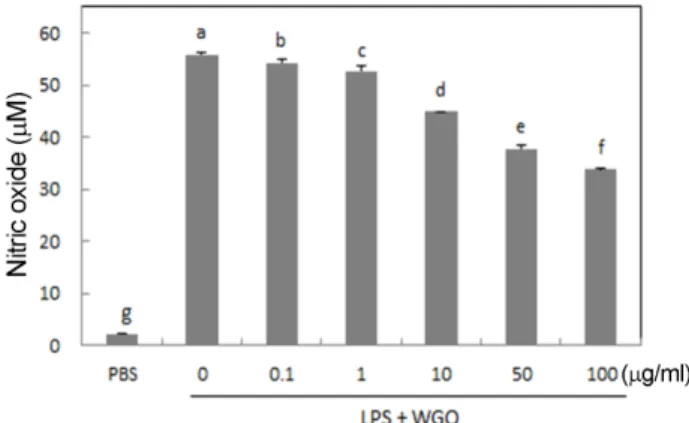 Fig. 2. Inhibitory effect of wheat germ oil on the production of nitric oxide in RAW 264.7 cells