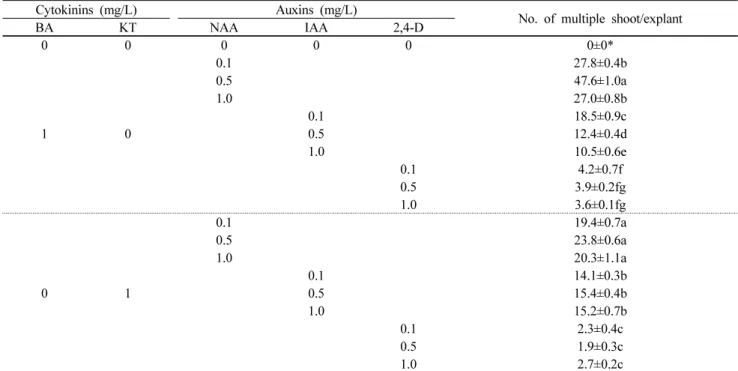 Table 1 Effects of cytokinins and auxins concentrations on multiple shoots induction R