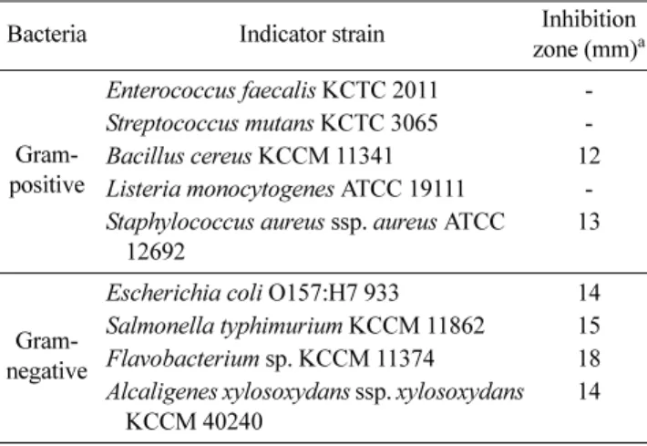 Table 2. Characteristics of bacteriocins produced by  L. plantarum strains.
