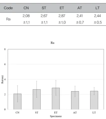 Figure 3. Shear bonding strength of specimens(㎫).