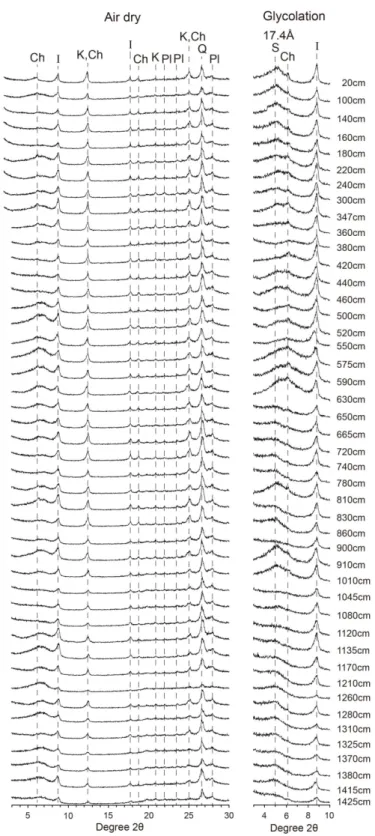 Fig. 3. X-ray diffraction (XRD) patterns of air-dried and glycolated size fraction samples (< 2 µm) in sediment  core RS15-LC48 at various depths (S: smectite, Ch: chlorite, I: illite, K: kaolinite, Pl: plagioclase, Q: quartz).