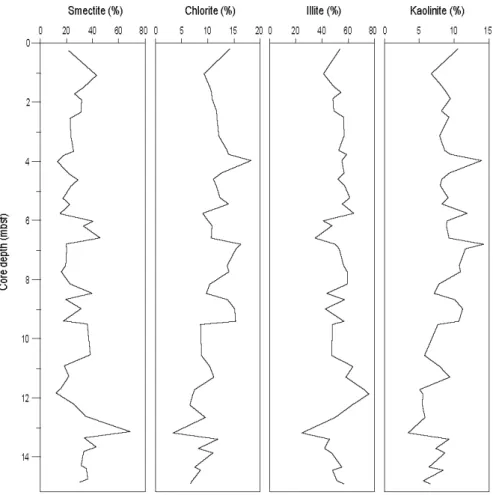Fig. 4. Contents of smectite, chlorite, illite, and kaolinite in sediments from RS15-GC48 core.