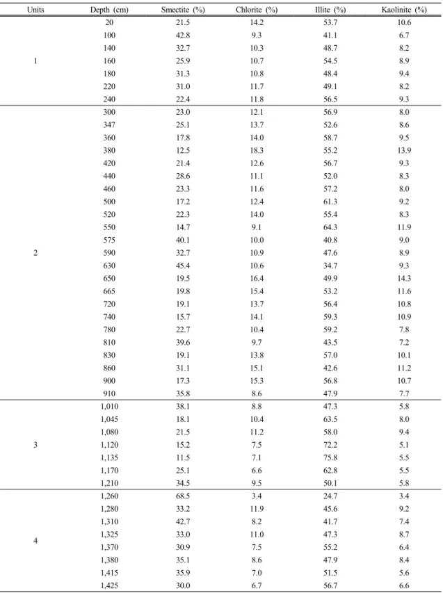 Table 1. Relative abundance of clay minerals in the RS15-LC48 core