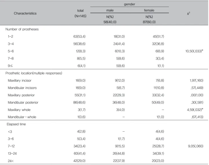 Table 3. Prosthesis status according to sex