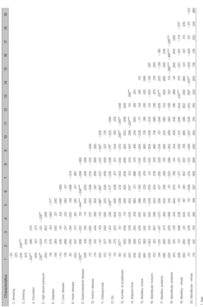 Table 4. Correlation between general characteristics and implant prosthesis status Characteristics12345678910111213141516171819 2