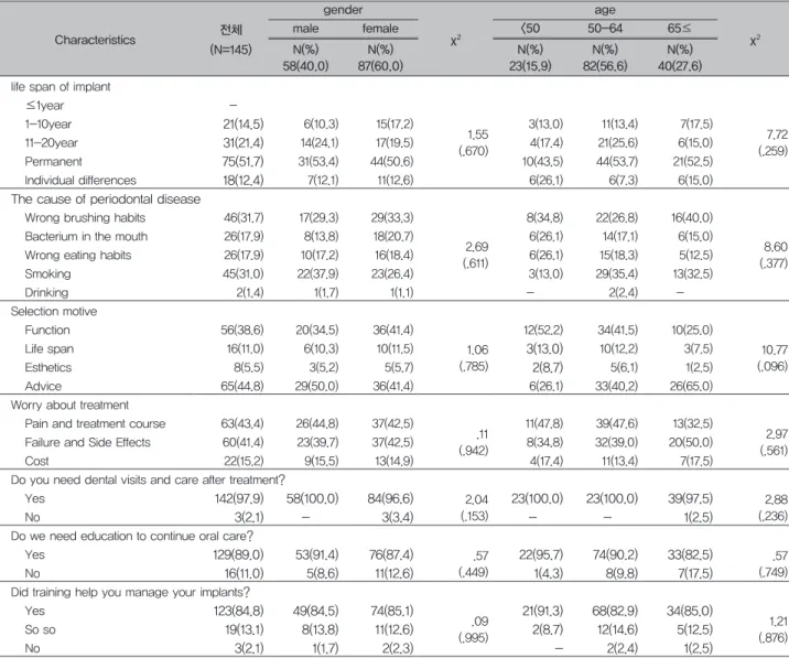 Table 5. Awareness of prostheses among implant wearers 