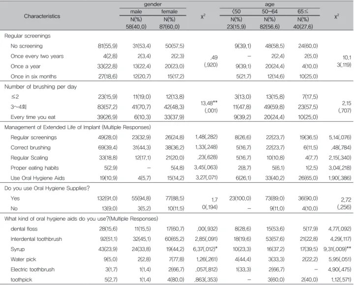 Table 6. Oral hygiene management 