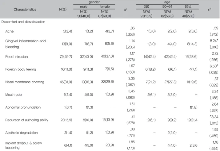 Table 7. Relationship between general characteristics and discomfort a response distribution