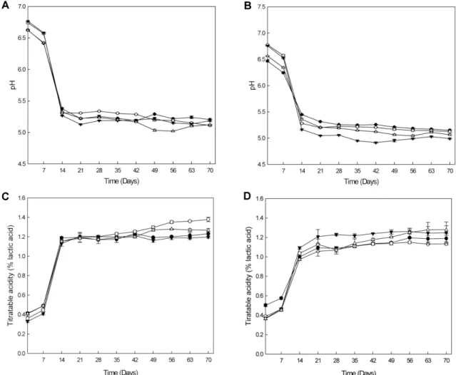 Fig. 3. Changes in pH (A, B) and TA (C, D) of doenjang samples spiked with  B. cereus during fermentation