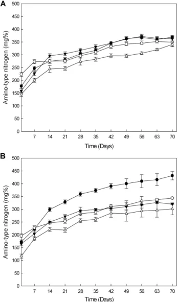 Fig. 4. Changes in the amino-type nitrogen of doenjang sam- sam-ples spiked with  B. cereus during fermentation