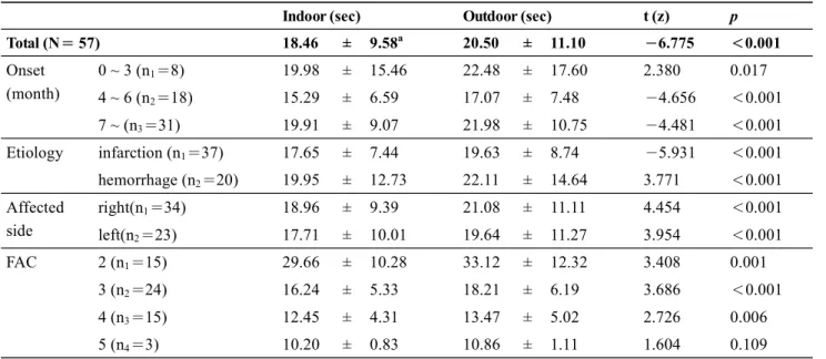 Table 2.  Timed up and go test according to indoor and outdoor environments (N＝57)