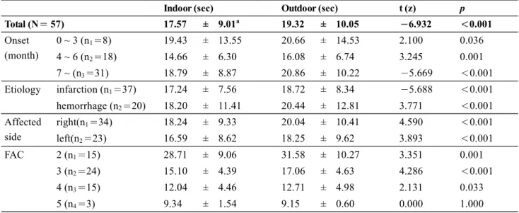 Table 3.  10-meter walk test according to indoor and outdoor environments (N＝57)