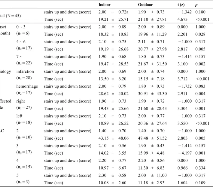 Table 6.  Timed stairs up and down according to indoor and outdoor environments (N=57)
