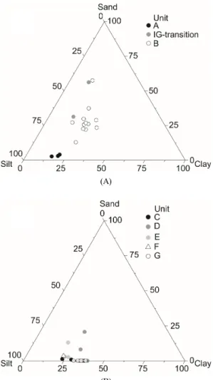 Fig. 3. Ternary diagram of the sand, silt, clay of core  (A) BS17-GC15 and (B) BS17-GC04
