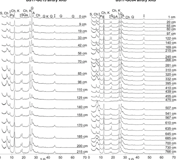 Fig. 5. X-ray diffraction (XRD) patterns of airdry clay (< 2 µm) in sediment core from BS17-GC15 and  BS17-GC04 at whole depth (S: smectite, Ch: chlorite, I: illite, K: kaolinite, Py: pyrophylite, A: albite, Q: quartz).