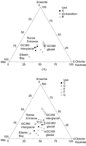 Fig. 6. Ternary diagram showing the major clay mi-  neral groups, smectite, illite and chlorite + kaolinite  ratio of all samples taken from in cores (A) BS17-  GC15 and (B) BS17-GC04