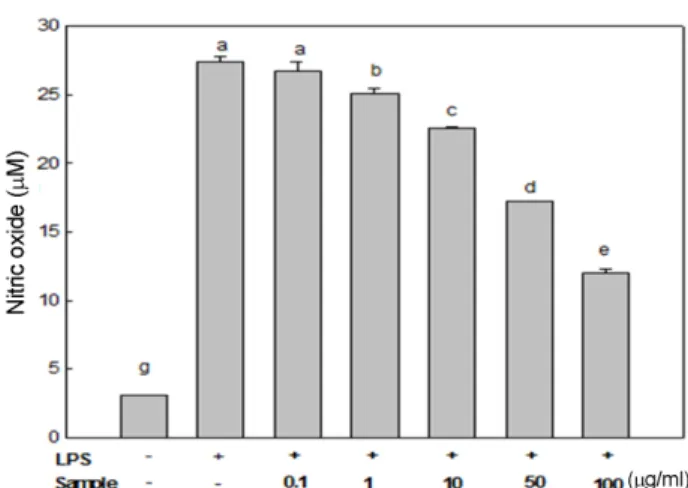Fig. 2. Effect of Chondrus ocellatus Holmes ethanol extract on nitric oxide production in RAW 264.7 cells