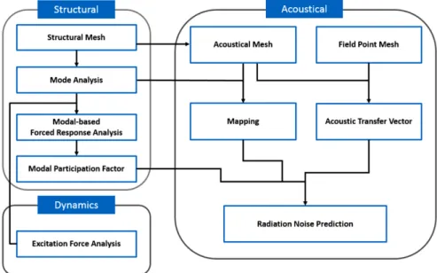 Fig. 1 Simulation process to calculate sound pressure radiated from an engine