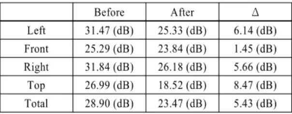 Table 1 Comparison of overall SPL frequency band between  900 ~ 1100 Hz Before After Δ Left 31.47 (dB) 25.33 (dB) 6.14 (dB) Front 25.29 (dB) 23.84 (dB) 1.45 (dB) Right 31.84 (dB) 26.18 (dB) 5.66 (dB) Top 26.99 (dB) 18.52 (dB) 8.47 (dB) Total 28.90 (dB) 23.