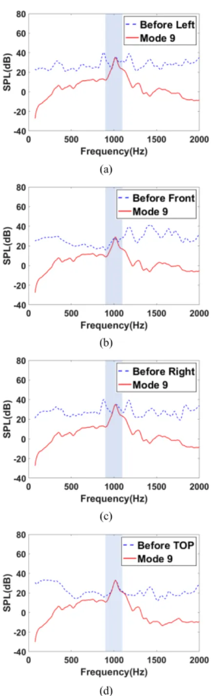 Fig. 10 Sound pressure level comparison between before (dot  line) and after (solid line) structure of the oil pan is  modified (a) Sound pressure level comparison of left  side, (b) Sound pressure level comparison of front  side, (c) Sound pressure level 
