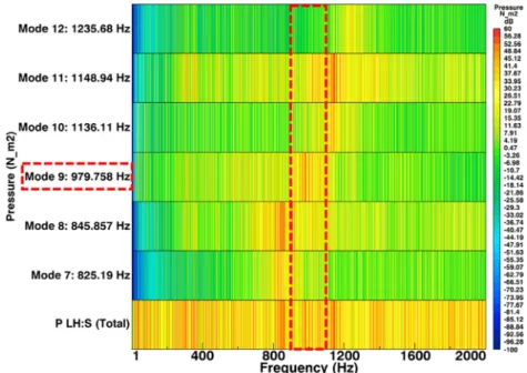 Fig. 12 Comparison of contribution level of each mode for radiation noise before structure of the oil pan is modified