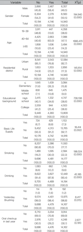 Table 3. Comparison of General Characteristics, Oral Health  Behavior,  and  Periodontal  Disease  Prevalence  among Subjects
