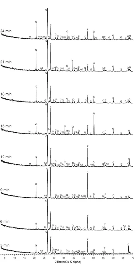 Fig. 10. XRD patterns of the solid-residue after microwave-nitric acid leaching as a microwave heating time
