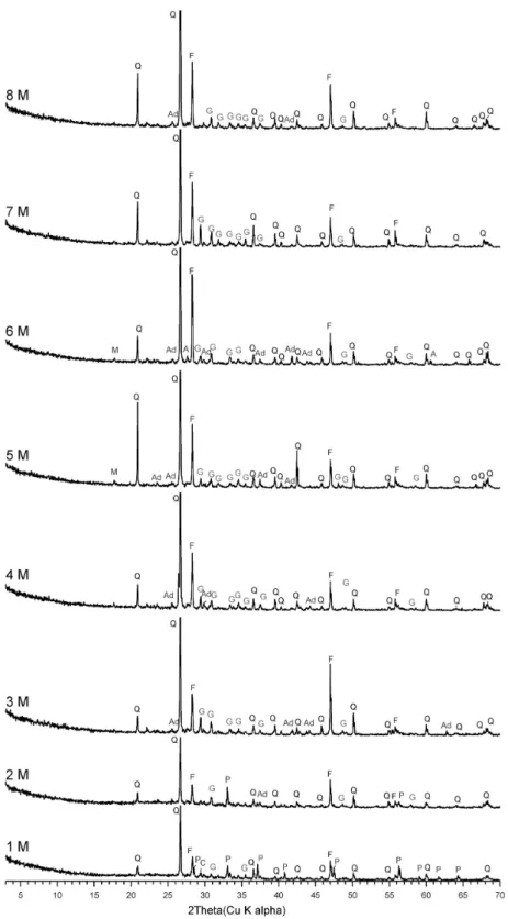 Fig. 7. XRD patterns of the solid-residue after microwave-nitric acid leaching as a function of nitric acid  concentration