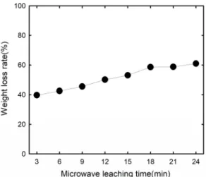 Table 4. Temperature, Fe leaching rate and Au content of leaching solution as a function (after 0.45 µm  filtration) of microwave heating time