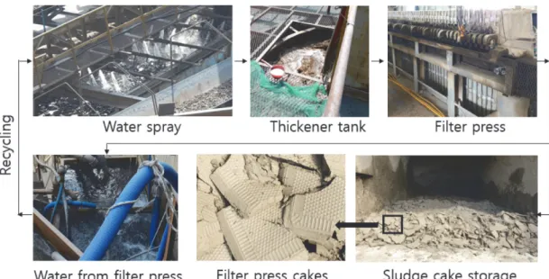 Fig. 2. Aggregate washing and screening process.