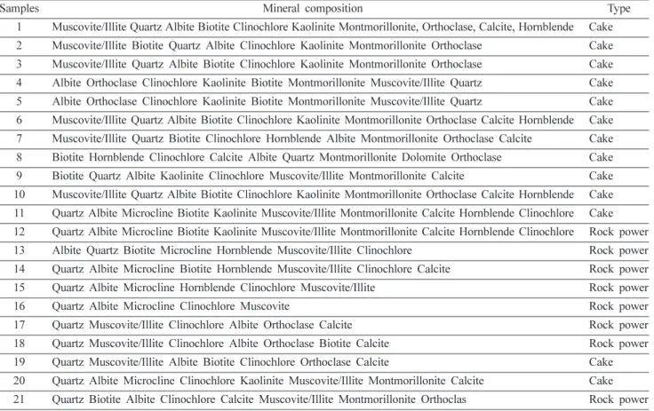 Fig. 3. X-ray diffraction data of samples. Numbers indicate sample ID. Sample ID is the same as in the Table 1.