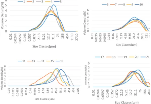 Fig. 4. Size distribution of particles in samples. Sample ID is the same as in the Table 1.