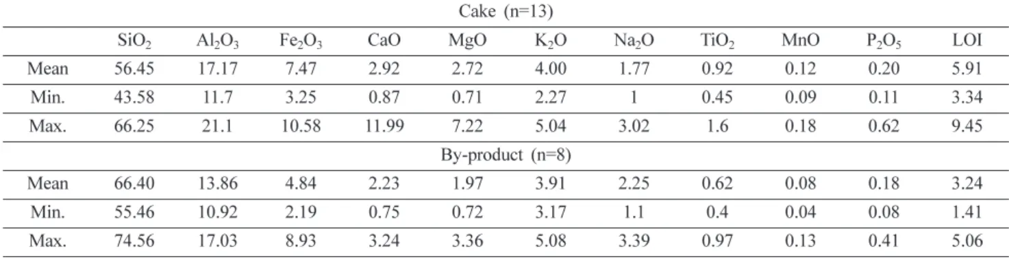 Table 4. Chemical composition of dimension stone (Unit in wt. %) 