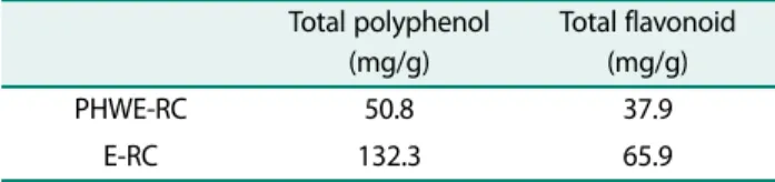 Table 1. Total polyphenol and flavonoid content of two rice extracts. Total polyphenol (mg/g) Total flavonoid(mg/g) PHWE-RC 50.8 37.9 E-RC 132.3 65.9