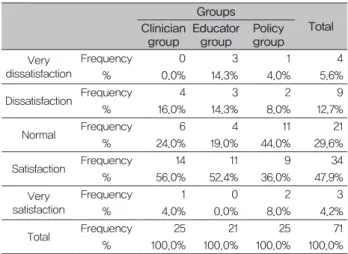 Table 2.  Satisfaction  survey  results  for  the  curriculum  that  constitutes the curriculum of the current dental lab  technology department Groups Total Clinician group Educatorgroup Policygroup Very dissatisfaction Frequency 0 1 0 1 % 0.0% 4.8% 0.0% 