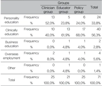 Table 6. Improvement method for practical education of the  dental lab technology department