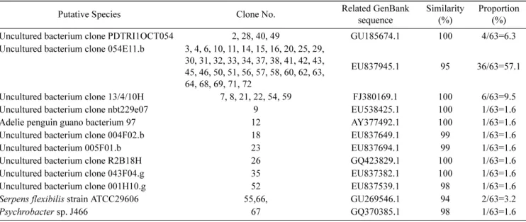 Table 1. Bacterial flora of fermented skate identified from the 16S rDNA fragment library.