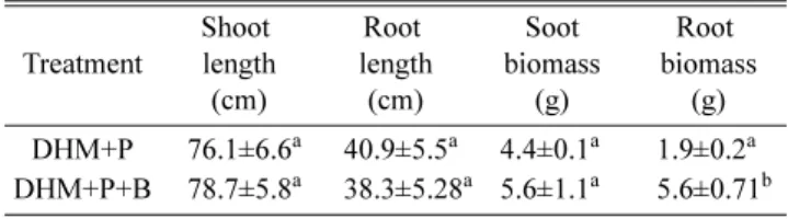 Table 1. Comparison of physicochemical properties and dehydrogenase activity in soil after 51 days.