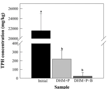 Fig. 2. Comparison of residual TPH concentration in soil after 51 days. DHM+P, contaminated soil + plant; DHM+P+B,  contam-inated soil + plant + rhizobacteria