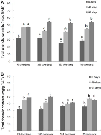 Fig. 2. Changes in the fibrinolytic activities of starter Doenjang samples during fermentation