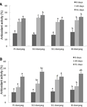 Fig. 4. Changes in the ABTs radical scavenging activities of starter Doenjang samples (A) and non-starter Doenjang samples (B) during fermentation