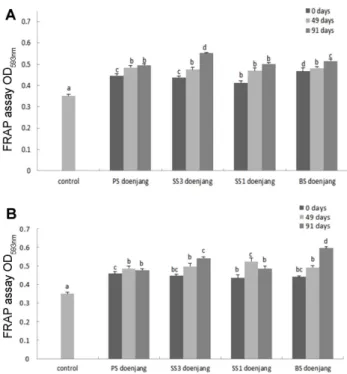 Fig. 6. Changes in FRAP assay results of starter Doenjang samples (A) and non-starter Doenjang samples (B) during fermentation